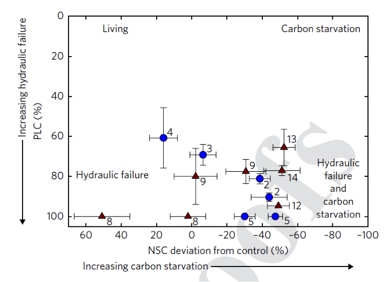 Image depicting Hydraulic failure (y-axis) was universal; carbon starvation (x-axis) was frequent.