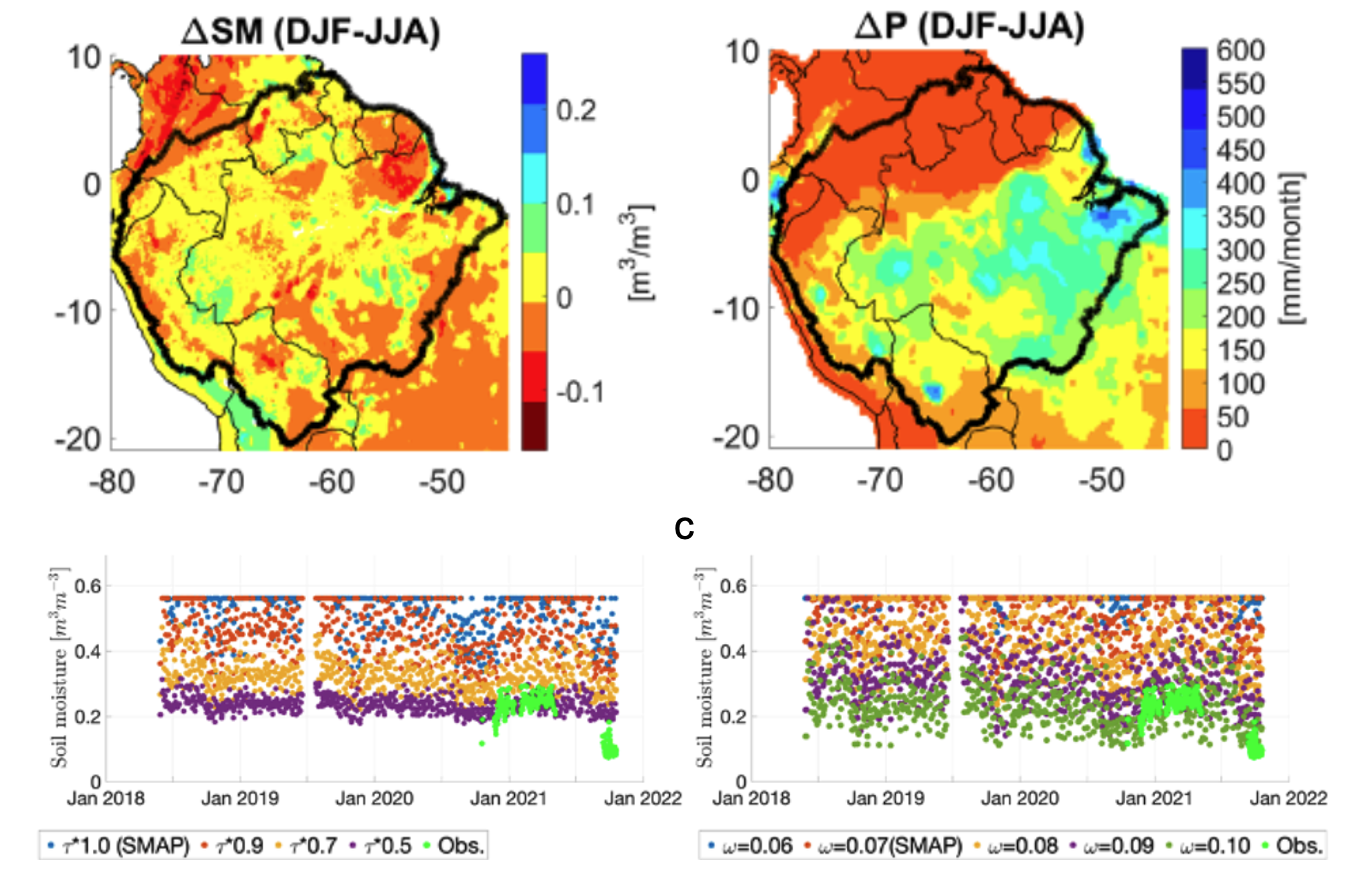 NASA SMAP soil moisture shows little season variation (a), despite significant seasonal variation in rainfall (b). Based-period 2015-2019. Rainfall data is from Global Precipitation Measurements (GPM). (c) Sensitivity test of the  t-w model used by SMAP algorithm to determine soil moisture at the NGEE-Tropics core site in Manaus.  Image courtesy of authors.