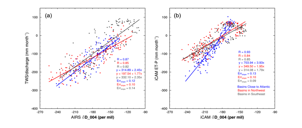 [Shi et al., 2022] The regressions of ET-P on δD_004 from both observations and isotope enabled Community Atmosphere Model (iCAM). Panel (a) represents the regressions of GRACE terrestrial water storage (TWS)/discharge on AIRS δD_004 and panel (b) represents the regressions of ET-P on δD_004 from iCAM for three Amazon river basin groups during 2013–2015. 