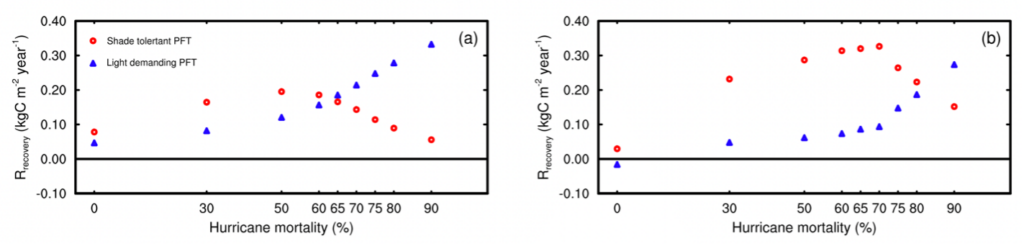 The linear regression coefficient of biomass recovery (R recovery ) for experiments with varied hurricane
mortality rates. (a) and (b) show the R recovery based on a relatively equal and a realistic pre-hurricane
biomass partition between plant types.